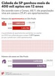 cidade-de-sp-ganhou-mais-de-400-mil-apartamentos-em-12-anos,-aponta-censo