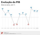 pib:-queda-nos-investimentos-em-2023-e-a-preocupacao-de-haddad-—-e-dos-economistas-tambem