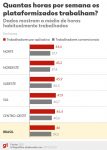 motoristas-de-apps:-projeto-do-governo-preve-jornada-maxima-de-ate-12-horas,-sem-exclusividade-e-com-remuneracao-minima